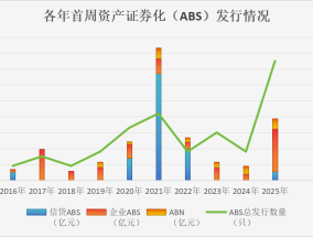 高息资产稀缺，开年ABS市场资金抢跑！机构发行“卷”出新高度|界面新闻