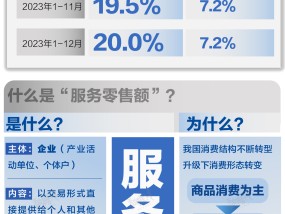 基本面 | 2023年服务零售额同比增长20%，增速连续三月回升|界面新闻