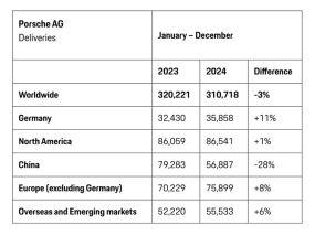 保时捷2024年全球交付310718辆汽车|界面新闻 · 快讯