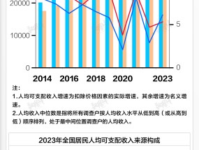 基本面 | 2023年人均可支配收入增速升至6.1%，消费支出增速9%由负转正|界面新闻